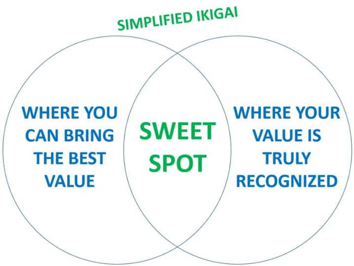 L’Ikigai simplifié